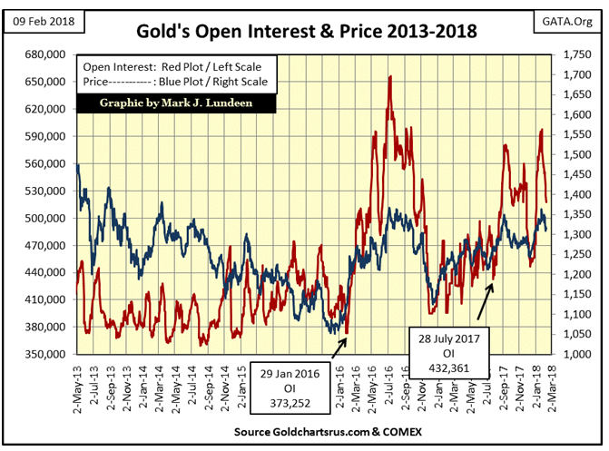 Gold's Open Interest & Price Chart 2013-2018