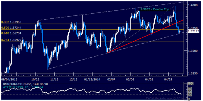 EUR/USD: Wedge Bottom Marks Support