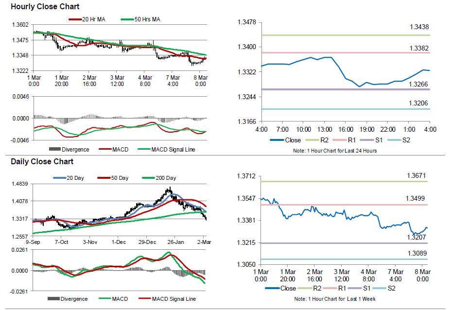 USD/CAD