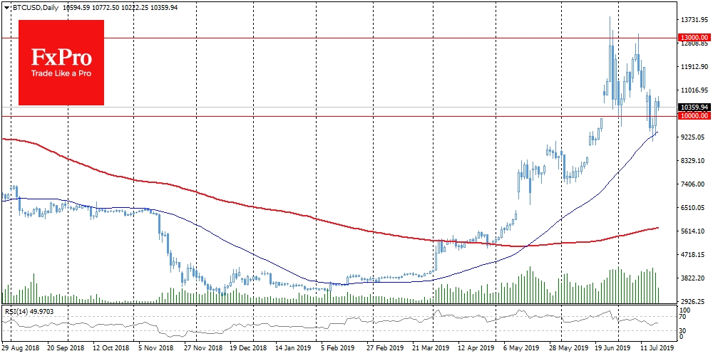 BTCUSD adds more than 6% and trades around $10,500