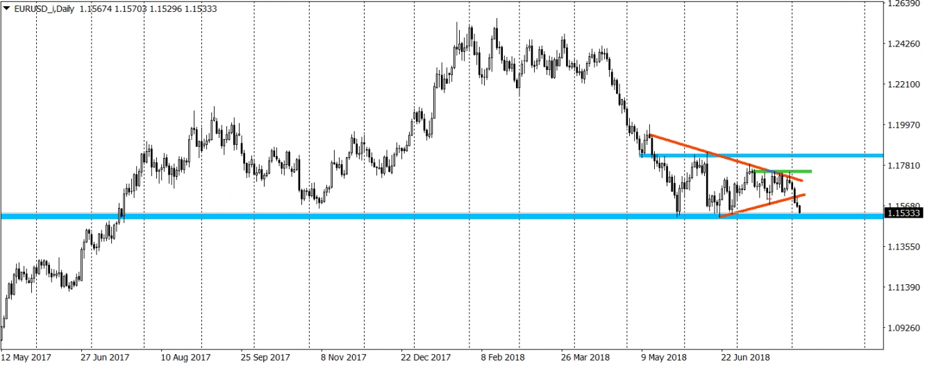 EUR/USD Daily