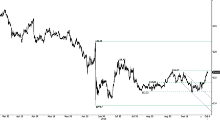 EUR/JPY - Challenging
