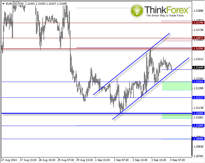 EUR/USD 30 Min Chart