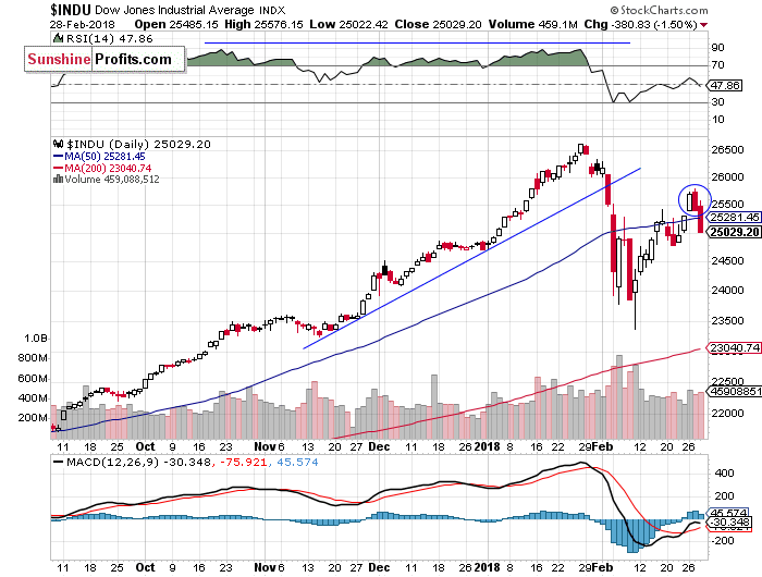 Dow Chart