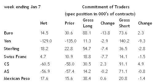 Commitment of Traders, Week Ending January 7, 2014