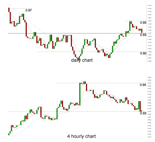 Daily Chart 4 Hourly Chart