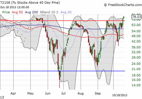 T2108 FINALLY breaks the overbought barrier in a big way