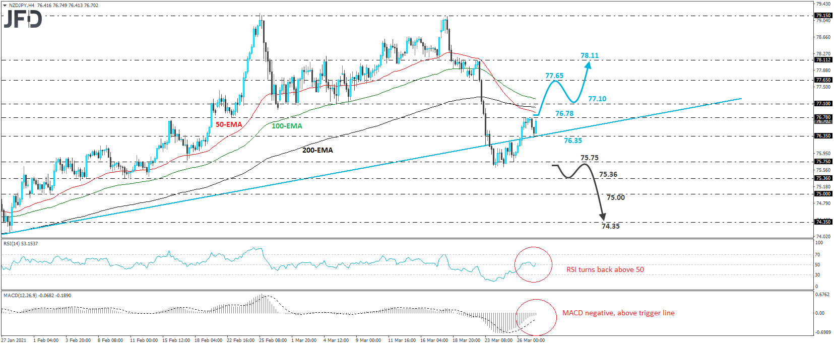 NZD/JPY 4-hour chart technical analysis