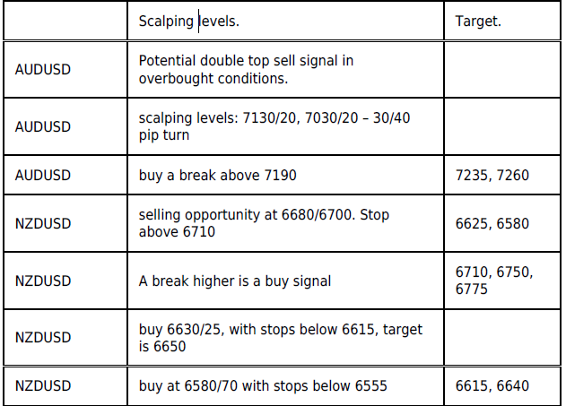 Scalping Levels