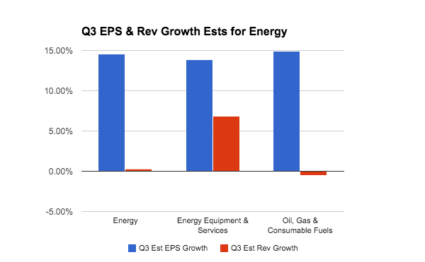 Q3 EPS and Rev Growth Estimates, Energy Sector
