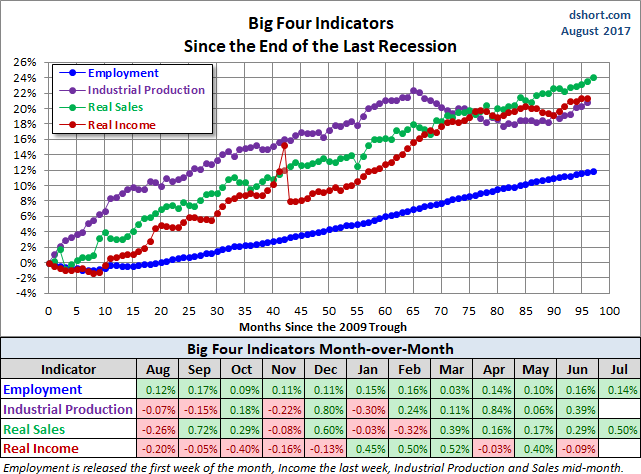 Big Four Indicators