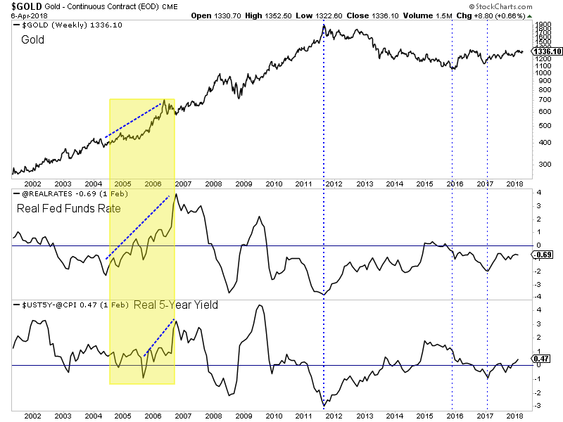 Gold:Real Fed Funds Rate:5-Y Weekly Chart