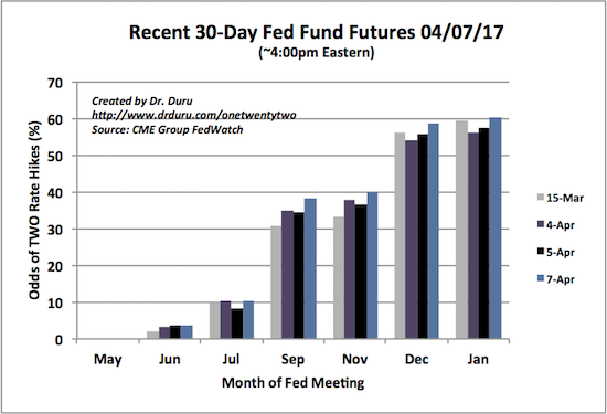 30 Day Fed Fund Futures-2Hikes