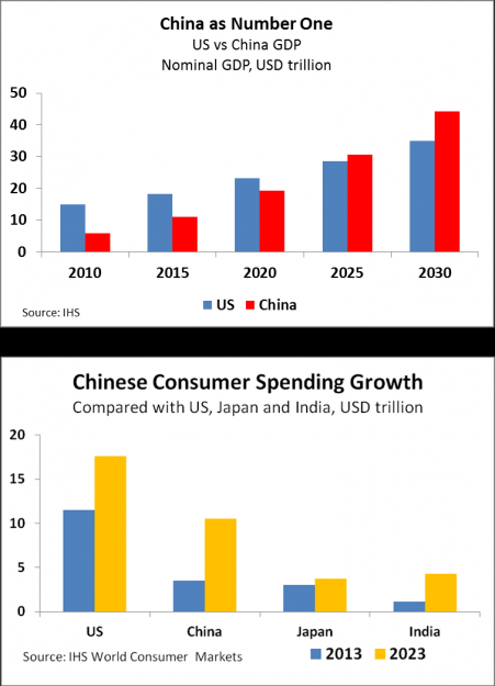 China Will Be World’s Largest Economy In 2024: IHS By International ...