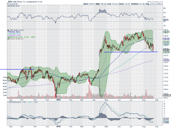 Walt Disney Daily Chart