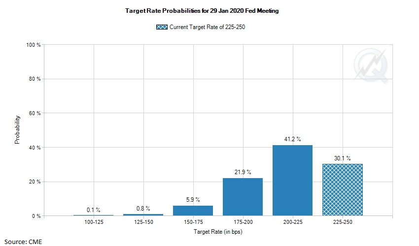 Over the last week, the chances of the FOMC rates cut grew from 47% to 70%