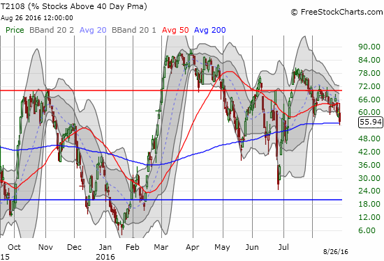 T2108 has been in decline since mid-July