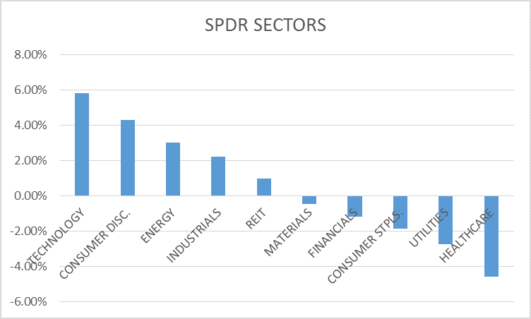 SPDR Sector