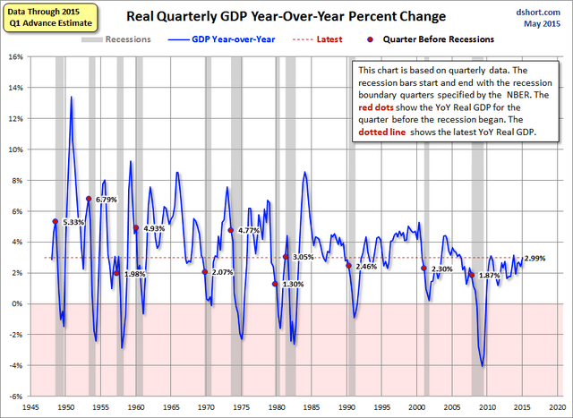 GDP: Year-Over-Year Percent Change