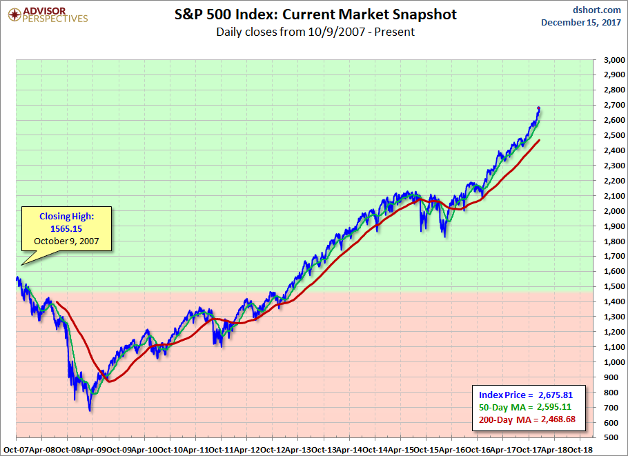 S&P 500 Index Current Market Snapshot