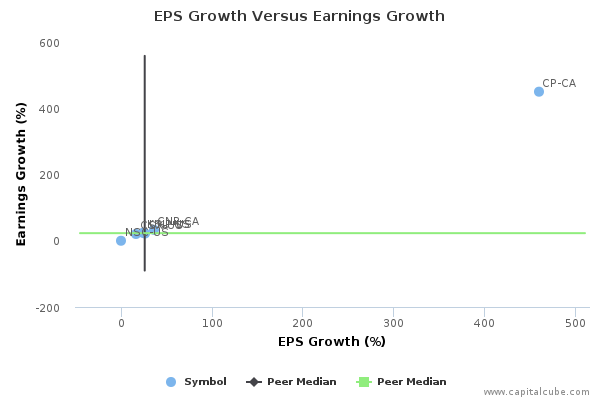 EPS Growth Versus Earnings Growth