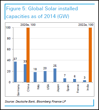 Global Solar Installed Capacities as of 2014