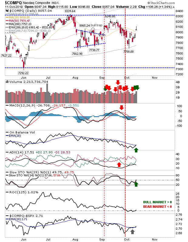 COMPQ Daily Chart