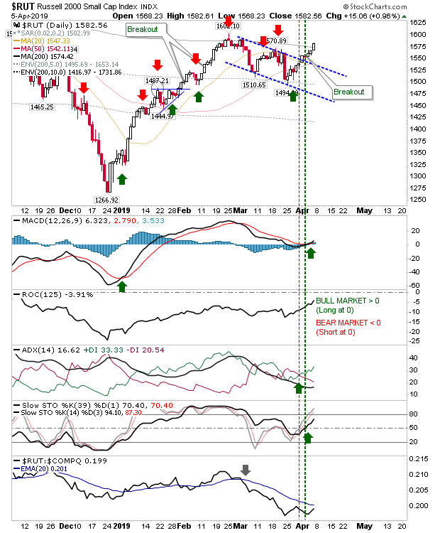 RUT Daily Chart