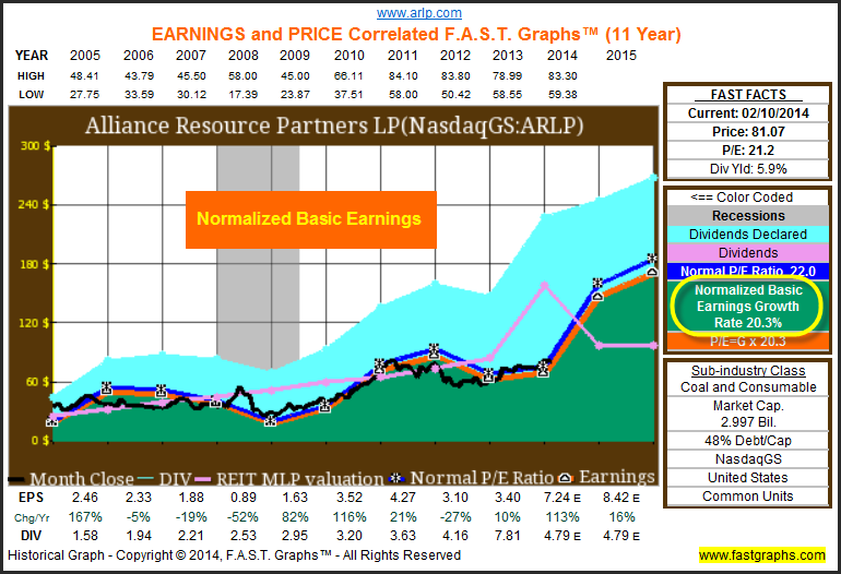 Alliance Resource Partners LP