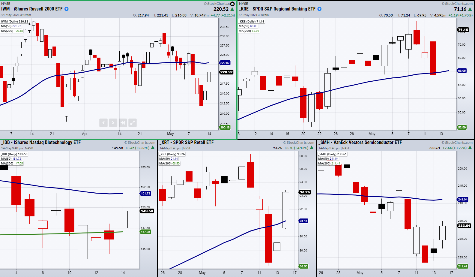 IWM Daily Chart