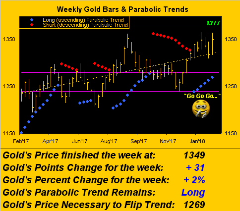 Weekly Gold bars & Parabolic Trends