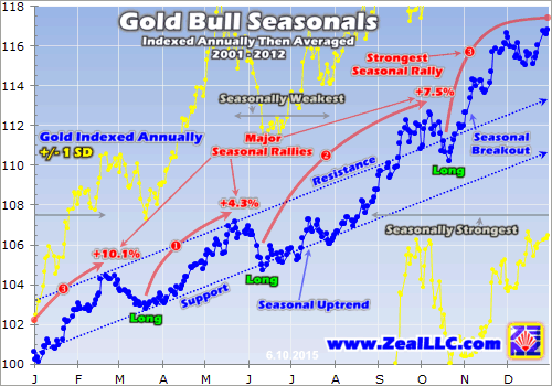 Gold Bull Seasonals Chart