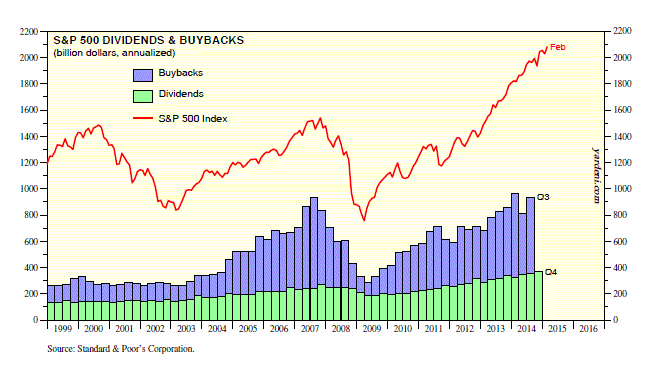 S&P 500 Dividends and Buybacks