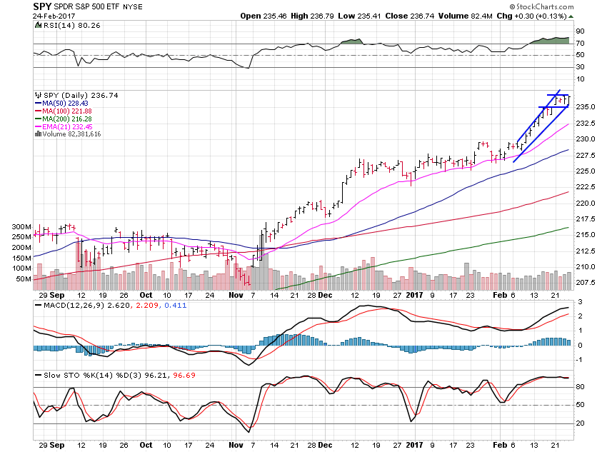 SPY Daily Chart