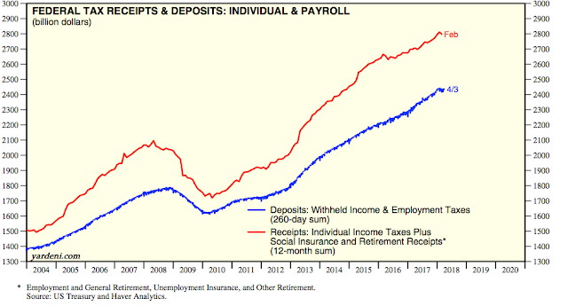 Federal Tax Receipts and Deposits: Individual and Payroll
