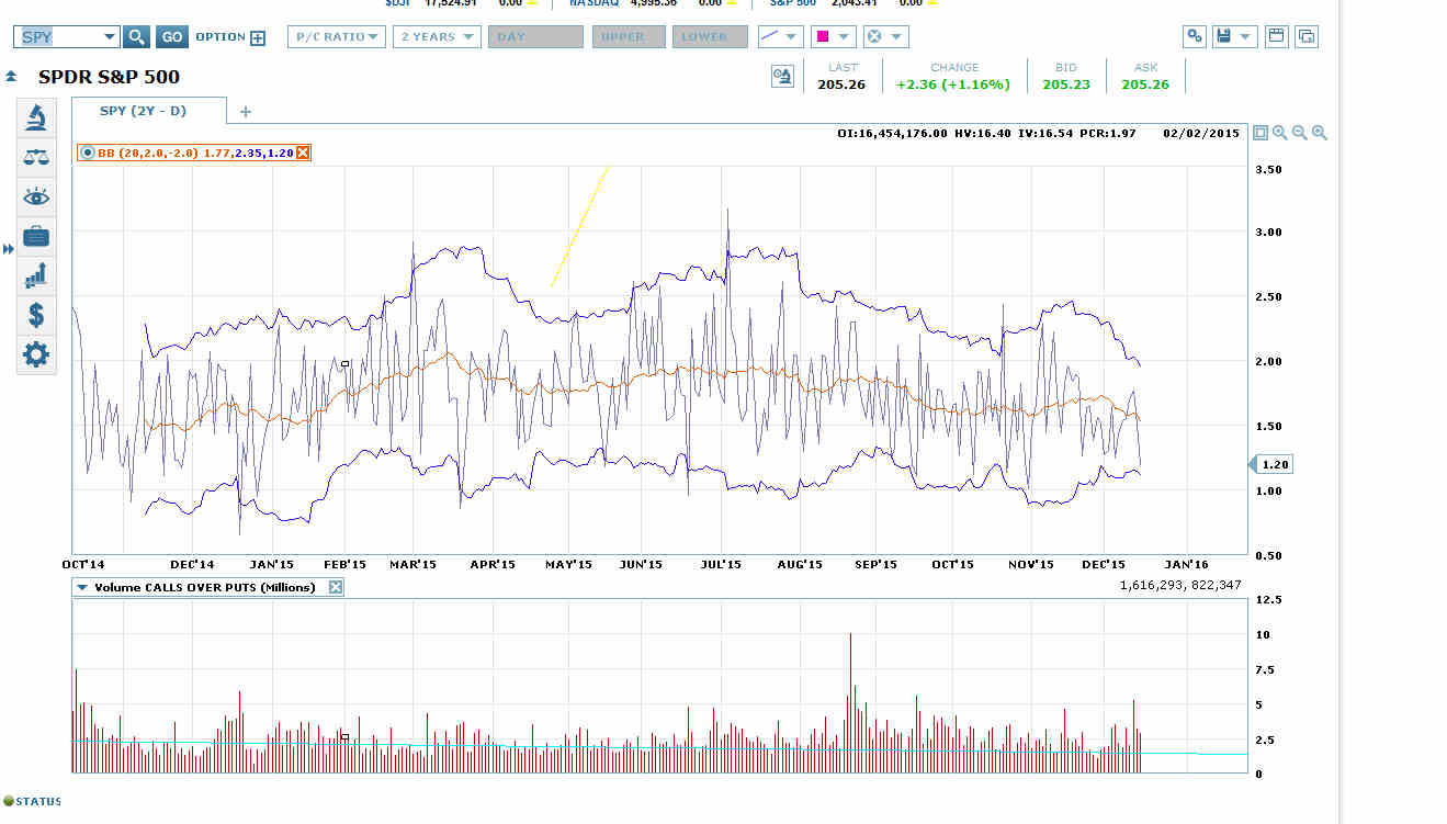 SPY 2Y-D Chart