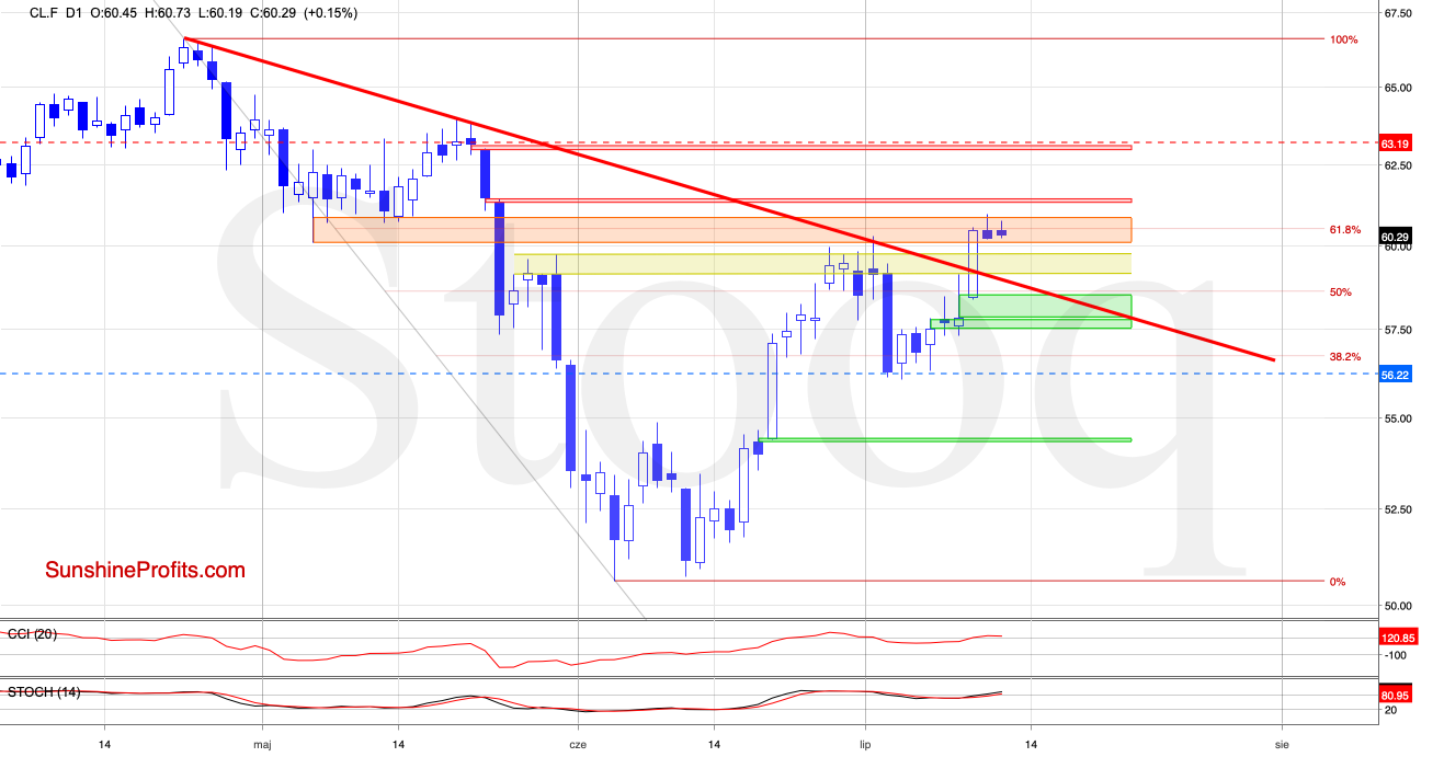 Crude Oil Futures