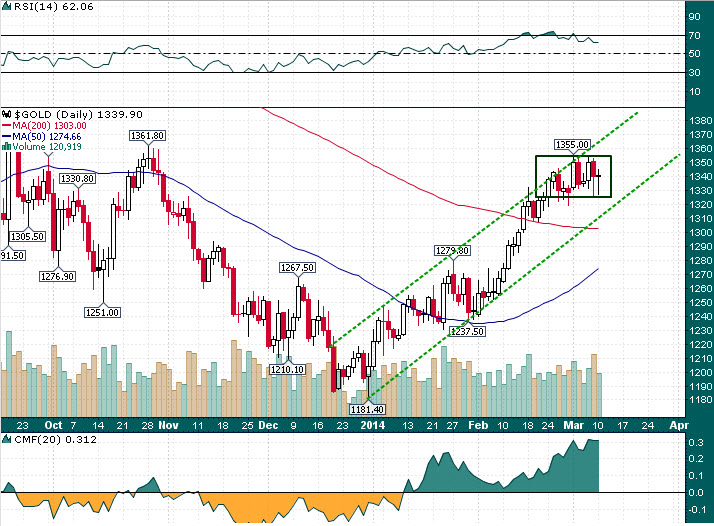 Gold Daily