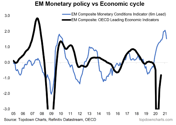 EM Monetary Policy Vs  Economic Cycle