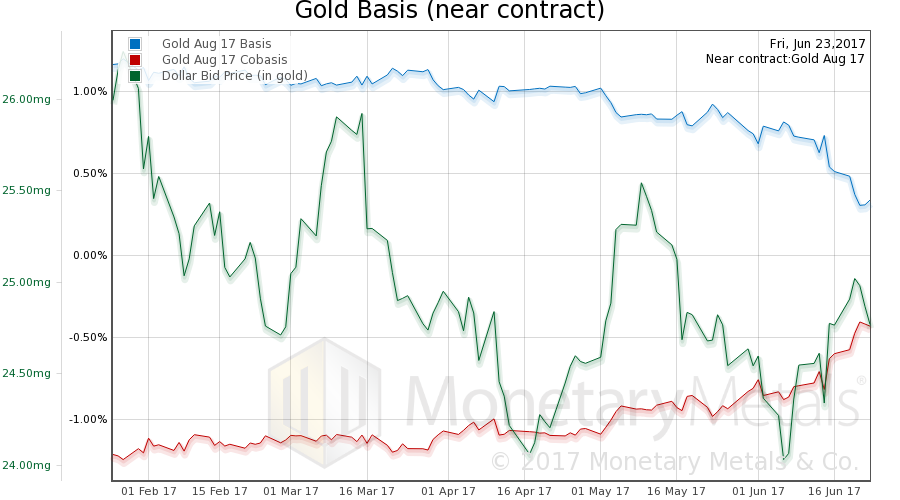 Gold Basis Near Contract