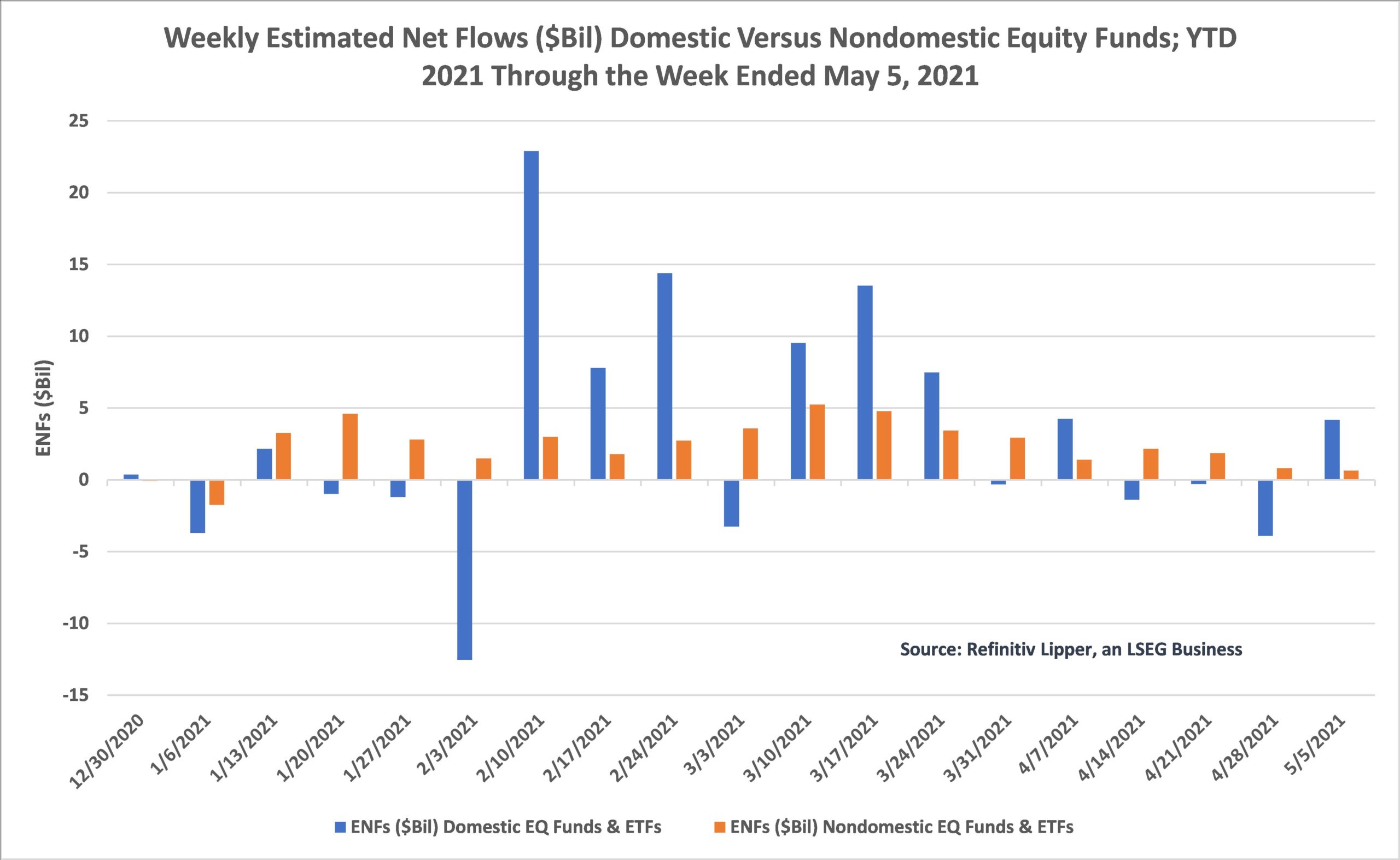 Weekly-Flows-Domestic-EQ Funds Vs Nondomestic EQ Funds