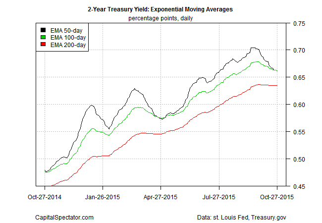 2-Y Yield with Exponential Moving Averages