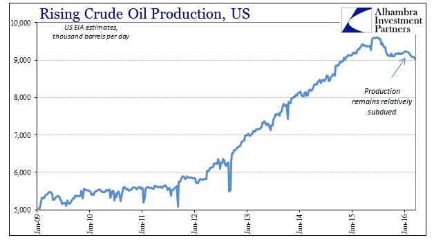 Crude Oil Production 2009-2016