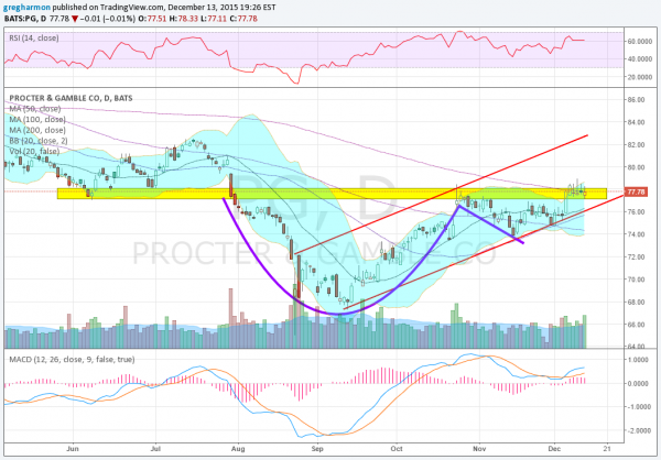 PG Daily Chart