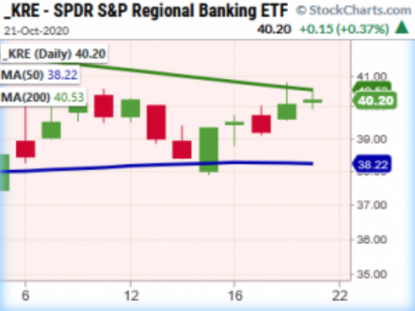 KRE-SPDR S&P Regional Banking ETF Chart