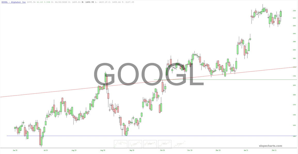 Google Inc Chart