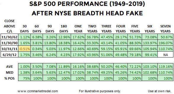 S&P 500 Performance 1949-2019