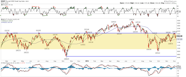 RUT Daily Chart