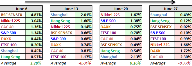 World Indexes 4 Week Comps