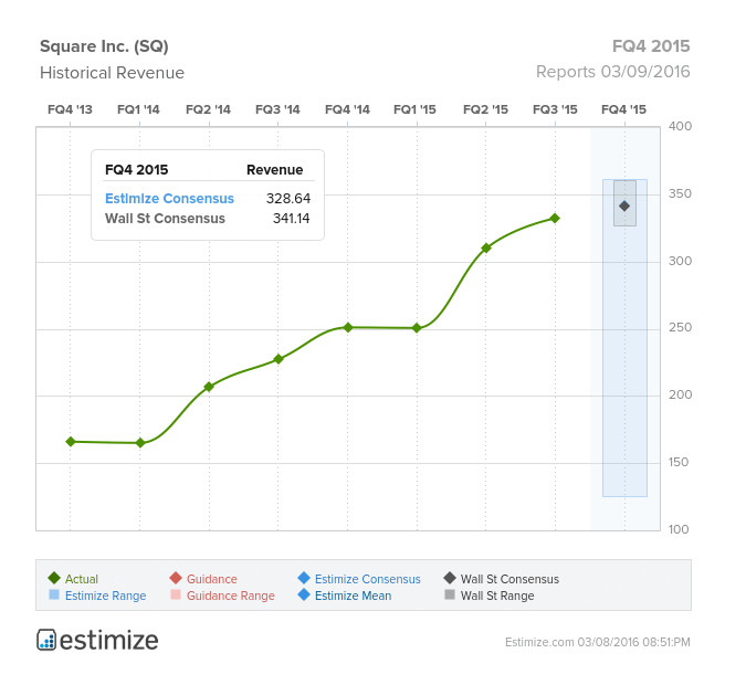 Square Inc (SQ) Historical Revenue Chart